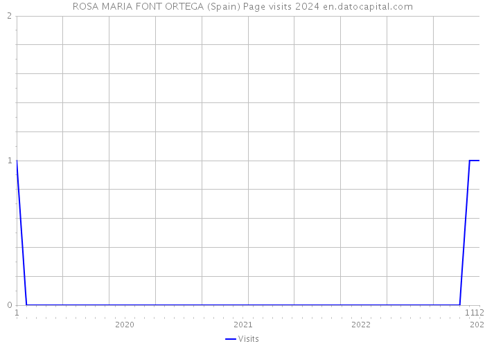 ROSA MARIA FONT ORTEGA (Spain) Page visits 2024 