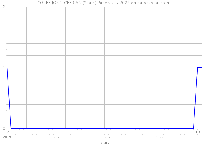 TORRES JORDI CEBRIAN (Spain) Page visits 2024 