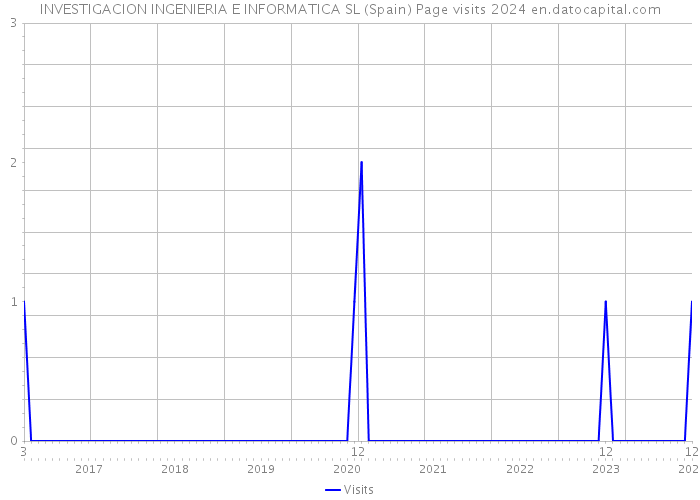 INVESTIGACION INGENIERIA E INFORMATICA SL (Spain) Page visits 2024 