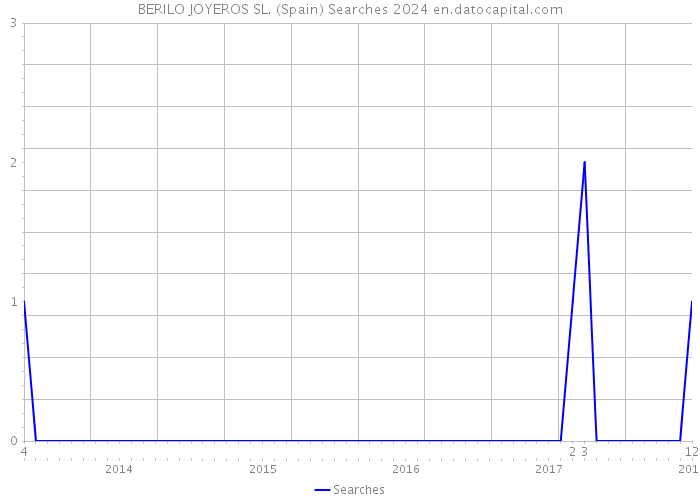 BERILO JOYEROS SL. (Spain) Searches 2024 