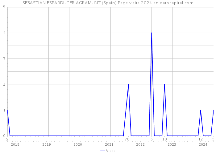 SEBASTIAN ESPARDUCER AGRAMUNT (Spain) Page visits 2024 