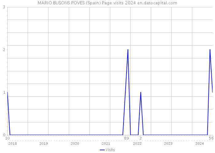 MARIO BUSONS POVES (Spain) Page visits 2024 