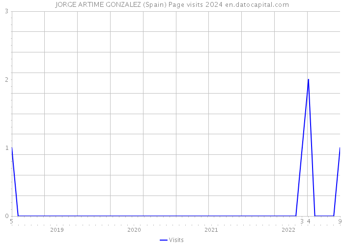 JORGE ARTIME GONZALEZ (Spain) Page visits 2024 