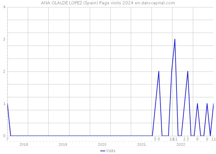 ANA OLALDE LOPEZ (Spain) Page visits 2024 