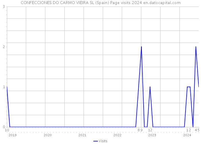 CONFECCIONES DO CARMO VIEIRA SL (Spain) Page visits 2024 