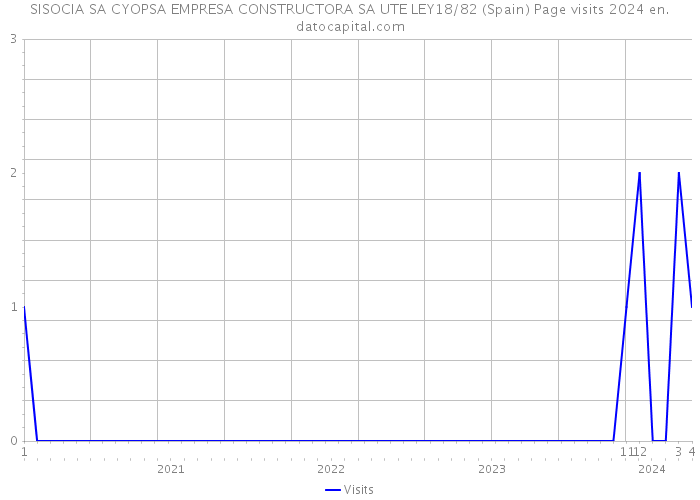 SISOCIA SA CYOPSA EMPRESA CONSTRUCTORA SA UTE LEY18/82 (Spain) Page visits 2024 