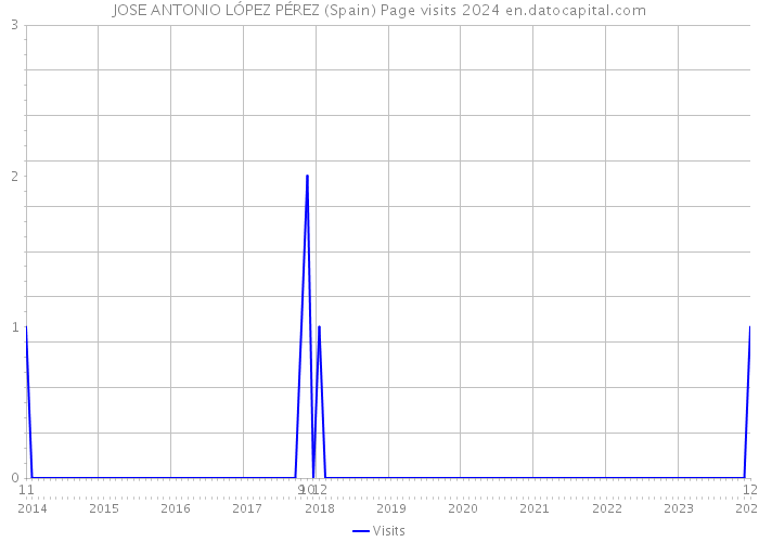 JOSE ANTONIO LÓPEZ PÉREZ (Spain) Page visits 2024 