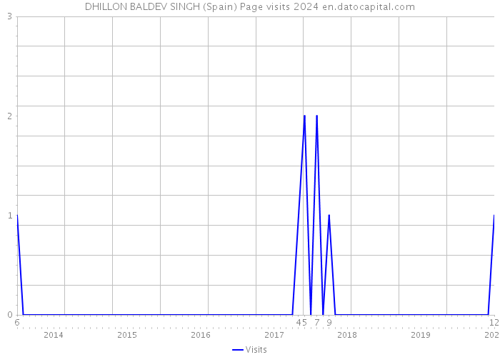 DHILLON BALDEV SINGH (Spain) Page visits 2024 