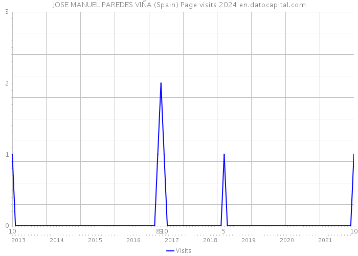 JOSE MANUEL PAREDES VIÑA (Spain) Page visits 2024 