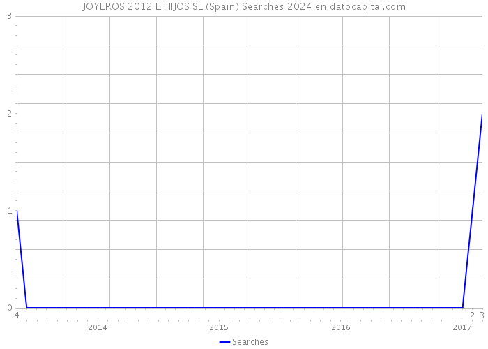JOYEROS 2012 E HIJOS SL (Spain) Searches 2024 