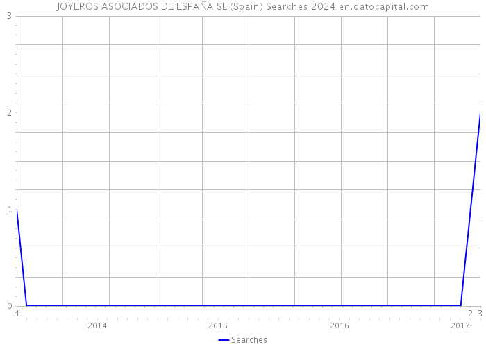 JOYEROS ASOCIADOS DE ESPAÑA SL (Spain) Searches 2024 
