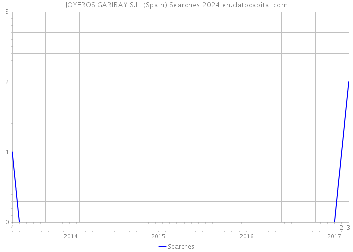 JOYEROS GARIBAY S.L. (Spain) Searches 2024 