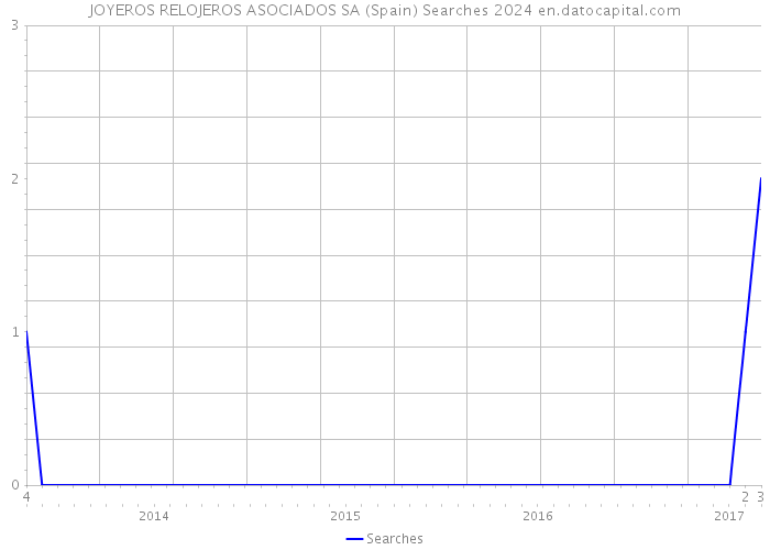 JOYEROS RELOJEROS ASOCIADOS SA (Spain) Searches 2024 