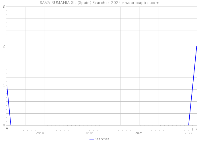 SAVA RUMANIA SL. (Spain) Searches 2024 