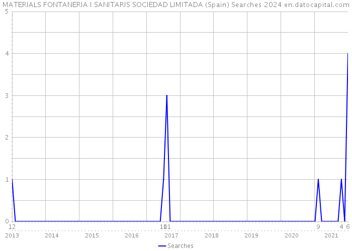 MATERIALS FONTANERIA I SANITARIS SOCIEDAD LIMITADA (Spain) Searches 2024 