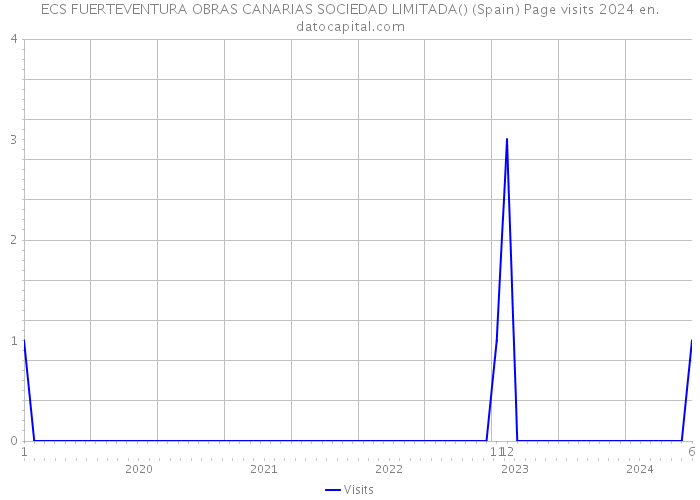 ECS FUERTEVENTURA OBRAS CANARIAS SOCIEDAD LIMITADA() (Spain) Page visits 2024 