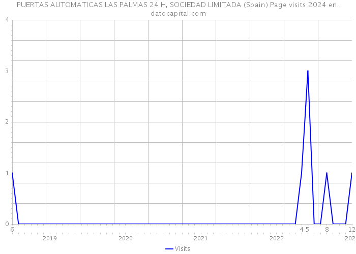 PUERTAS AUTOMATICAS LAS PALMAS 24 H, SOCIEDAD LIMITADA (Spain) Page visits 2024 