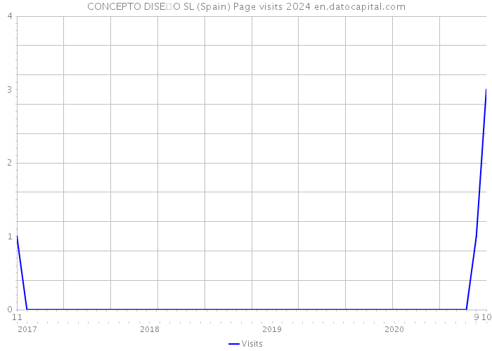 CONCEPTO DISE�O SL (Spain) Page visits 2024 