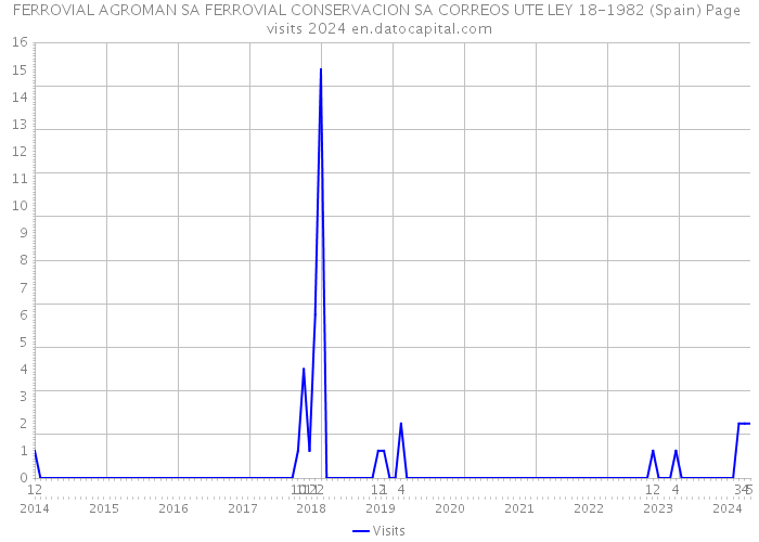 FERROVIAL AGROMAN SA FERROVIAL CONSERVACION SA CORREOS UTE LEY 18-1982 (Spain) Page visits 2024 