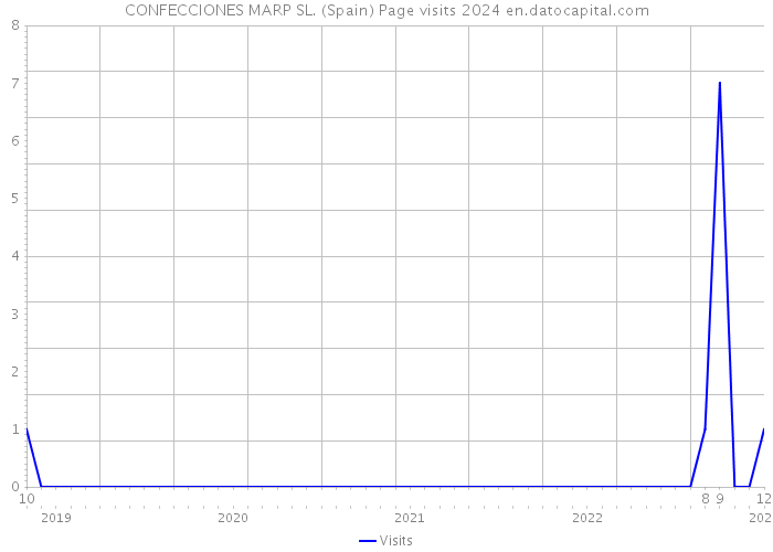 CONFECCIONES MARP SL. (Spain) Page visits 2024 