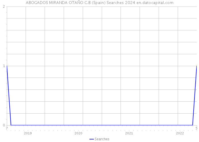 ABOGADOS MIRANDA OTAÑO C.B (Spain) Searches 2024 