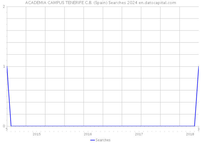 ACADEMIA CAMPUS TENERIFE C.B. (Spain) Searches 2024 