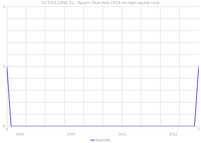 ACTIAS LUNA S.L. (Spain) Searches 2024 