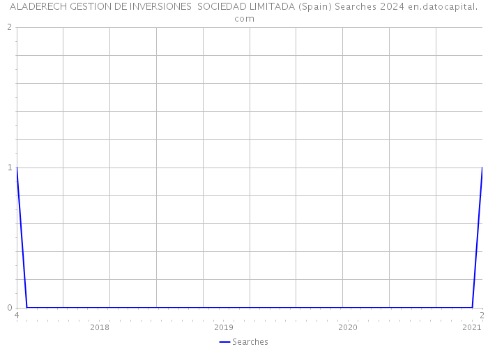 ALADERECH GESTION DE INVERSIONES SOCIEDAD LIMITADA (Spain) Searches 2024 