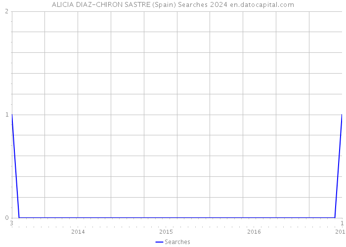 ALICIA DIAZ-CHIRON SASTRE (Spain) Searches 2024 