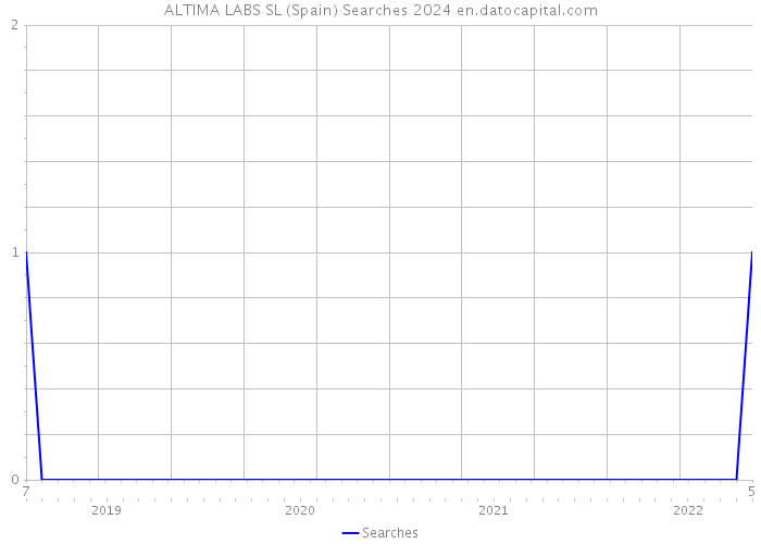 ALTIMA LABS SL (Spain) Searches 2024 