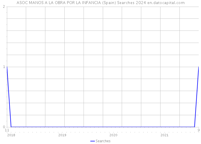 ASOC MANOS A LA OBRA POR LA INFANCIA (Spain) Searches 2024 