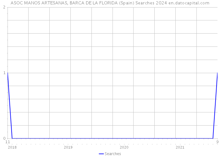 ASOC MANOS ARTESANAS, BARCA DE LA FLORIDA (Spain) Searches 2024 