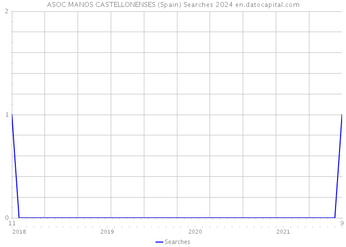 ASOC MANOS CASTELLONENSES (Spain) Searches 2024 