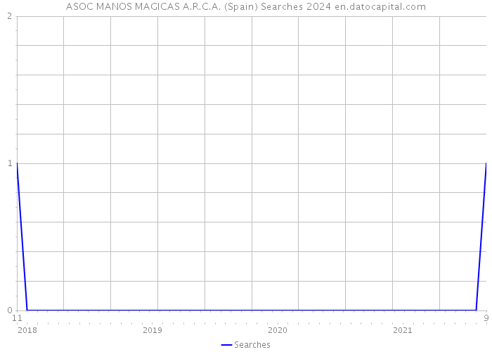 ASOC MANOS MAGICAS A.R.C.A. (Spain) Searches 2024 