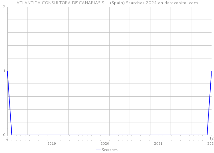 ATLANTIDA CONSULTORA DE CANARIAS S.L. (Spain) Searches 2024 