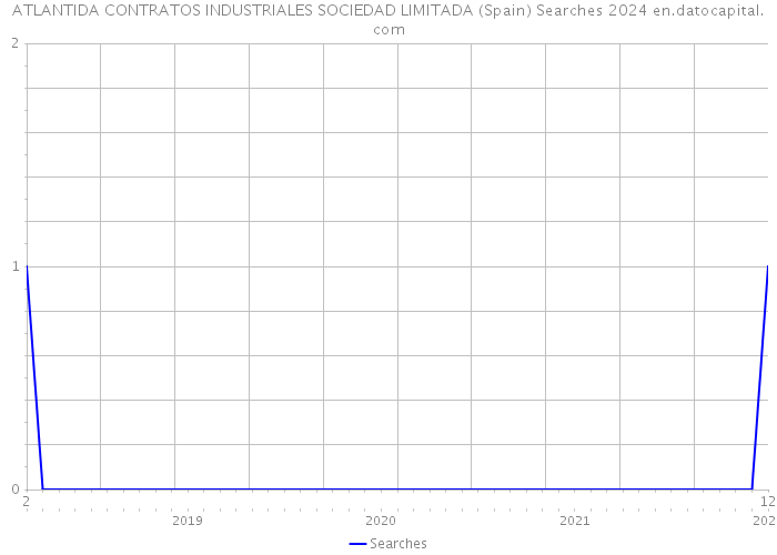 ATLANTIDA CONTRATOS INDUSTRIALES SOCIEDAD LIMITADA (Spain) Searches 2024 