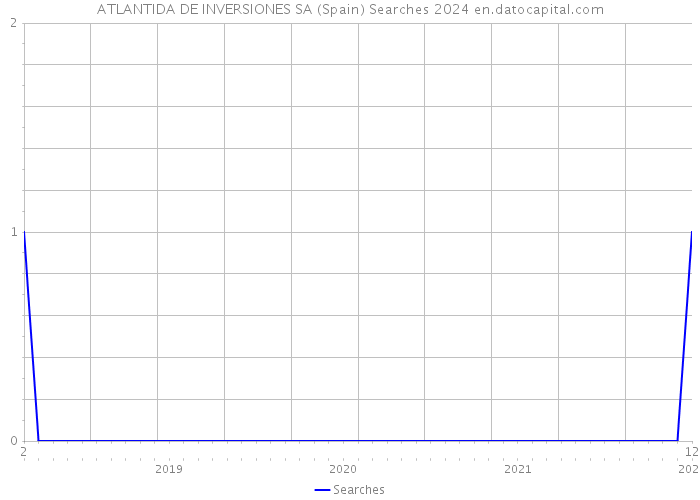 ATLANTIDA DE INVERSIONES SA (Spain) Searches 2024 