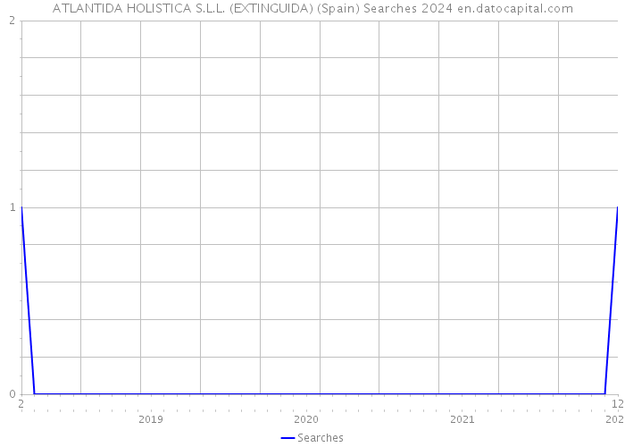 ATLANTIDA HOLISTICA S.L.L. (EXTINGUIDA) (Spain) Searches 2024 