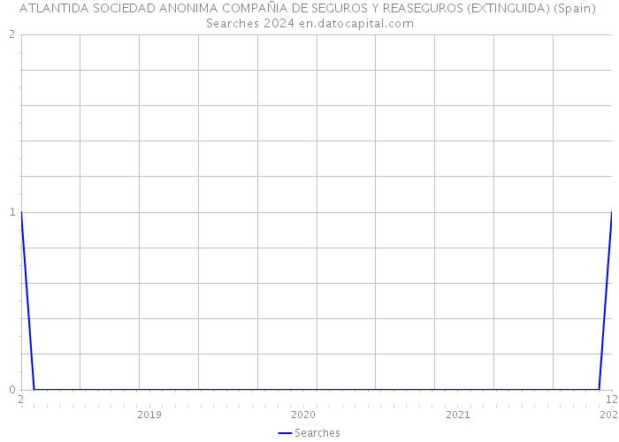 ATLANTIDA SOCIEDAD ANONIMA COMPAÑIA DE SEGUROS Y REASEGUROS (EXTINGUIDA) (Spain) Searches 2024 