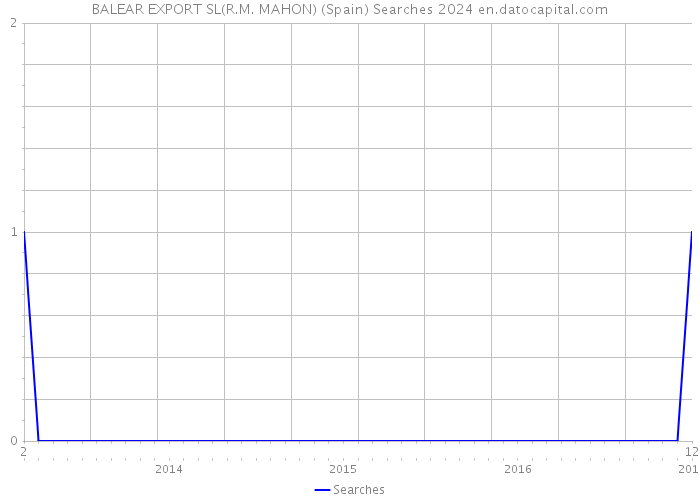 BALEAR EXPORT SL(R.M. MAHON) (Spain) Searches 2024 