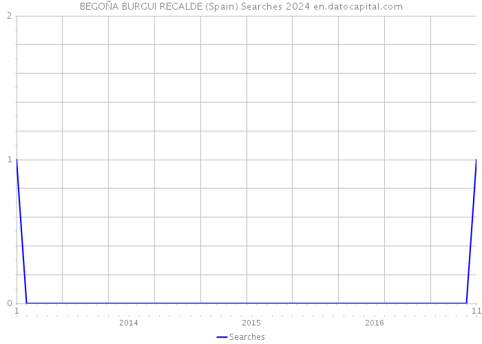 BEGOÑA BURGUI RECALDE (Spain) Searches 2024 