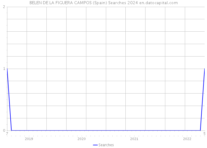 BELEN DE LA FIGUERA CAMPOS (Spain) Searches 2024 