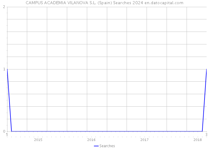 CAMPUS ACADEMIA VILANOVA S.L. (Spain) Searches 2024 