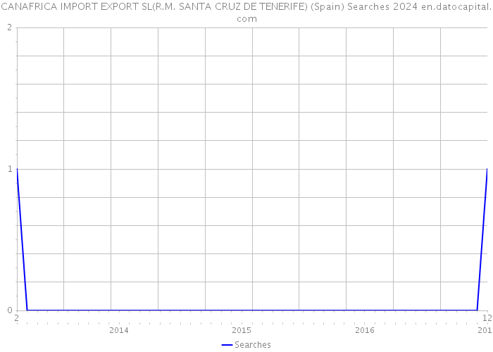 CANAFRICA IMPORT EXPORT SL(R.M. SANTA CRUZ DE TENERIFE) (Spain) Searches 2024 