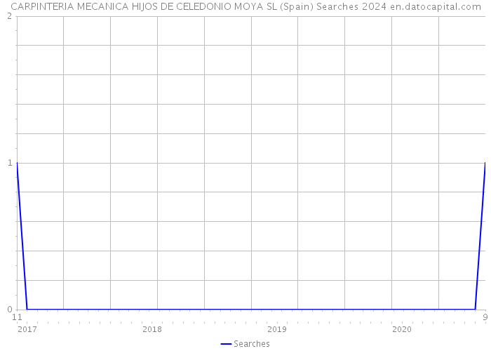CARPINTERIA MECANICA HIJOS DE CELEDONIO MOYA SL (Spain) Searches 2024 