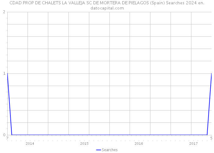 CDAD PROP DE CHALETS LA VALLEJA SC DE MORTERA DE PIELAGOS (Spain) Searches 2024 