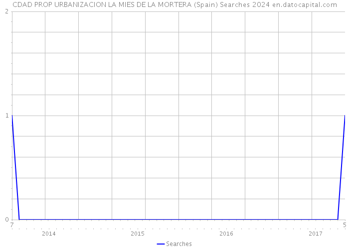 CDAD PROP URBANIZACION LA MIES DE LA MORTERA (Spain) Searches 2024 