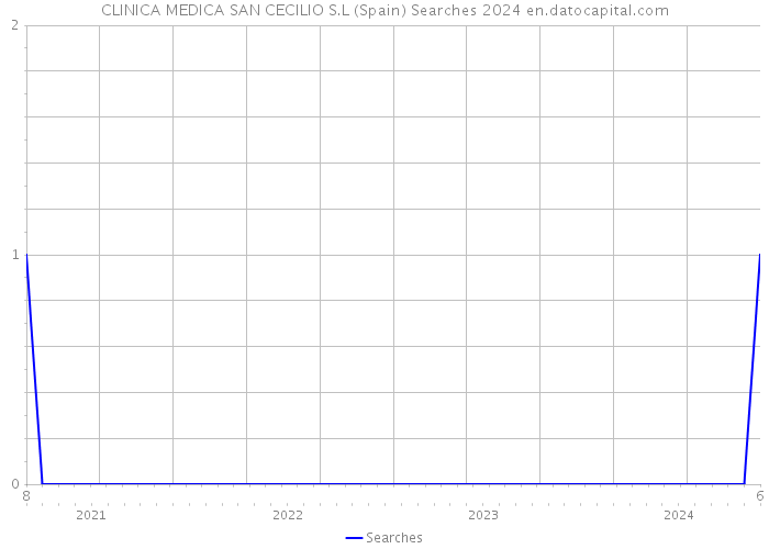 CLINICA MEDICA SAN CECILIO S.L (Spain) Searches 2024 