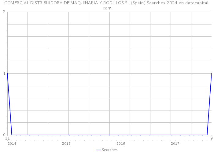 COMERCIAL DISTRIBUIDORA DE MAQUINARIA Y RODILLOS SL (Spain) Searches 2024 