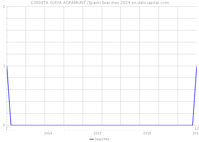 CONXITA GUIXA AGRAMUNT (Spain) Searches 2024 